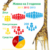 Детска къща Приказка без край е новият приятел на жирафчето Живко - снимка 1